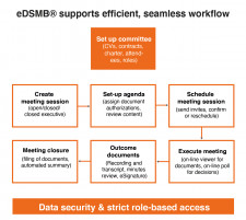 eDSMB® supports efficient, seamless meeting management workflow