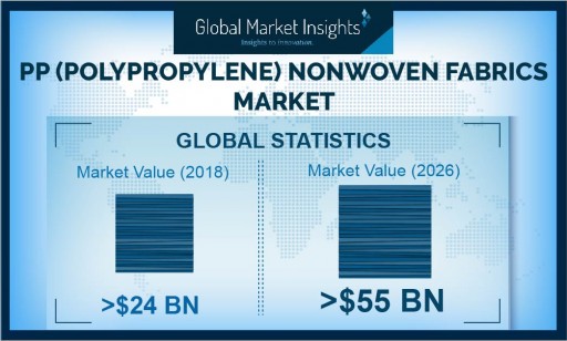 PP Nonwoven Fabrics Market to Exceed $55 Billion by 2026: Global Market Insights, Inc.