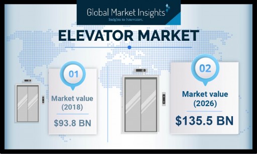 Elevators Market Demand to Cross USD 135 Billion by 2025: Global Market Insights, Inc.