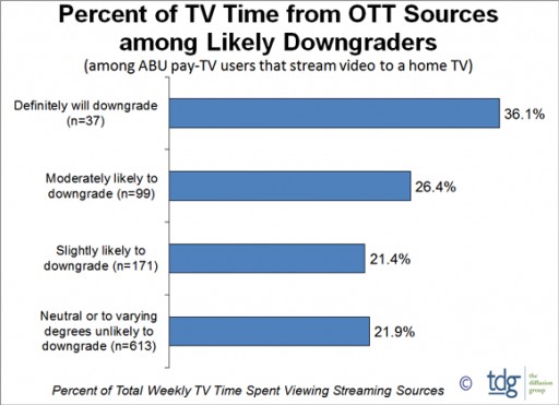 TDG: Proclivity to Downgrade Pay-TV Linked to Weekly OTT TV Time