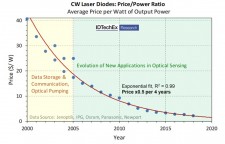 The evolution of laser diode price according to data collected and analysed by IDTechEx. 
