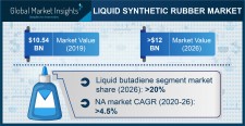 Liquid Synthetic Rubber Market Statistics - 2026
