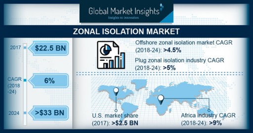 Zonal Isolation Market Worth Over $33bn by 2024: Global Market Insights, Inc.