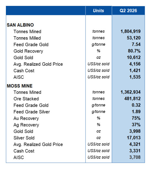 Mako Mining Reports Q2 2026 Financial Results, Including Adjusted EBITDA(1) of US$31.7 Million and EPS of US$0.16/Share