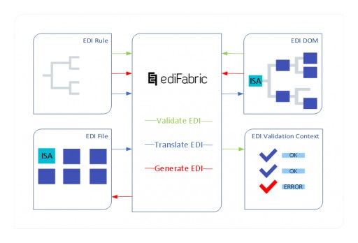EdiFabric Were Placed on Top 20 Most Popular EDI Software Report