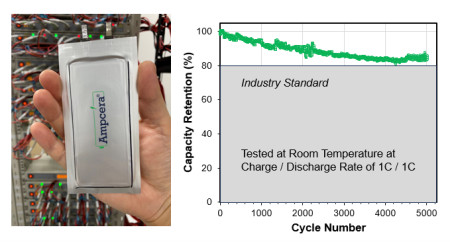 Cycling Performance of Ampcera’s Solid-State Battery Cell