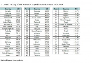 Overall ranking of IPS National Competitiveness Research 2019-2020
