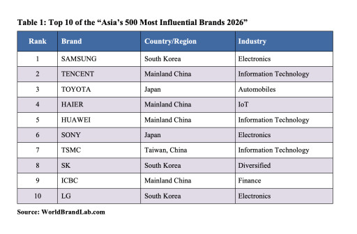 World Brand Lab Releases Asia's 500 Most Influential Brands of 2026