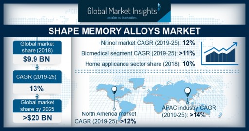 Shape Memory Alloys Market Share to Hit $20 Bn by 2025: Global Market Insights, Inc.