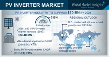 PV Inverter Market Forecasts to 2024
