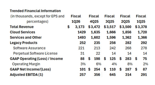 Altigen Technologies Reports First Quarter Fiscal 2026 Results