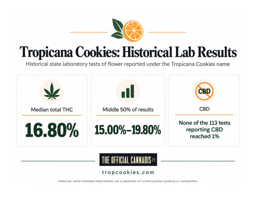 Tropicana Cookies Strain Guide Compares Generations and Names