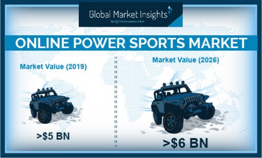 Online Powersports Market Revenue to Surpass USD 6 Bn by 2026: Global Market Insights, Inc.