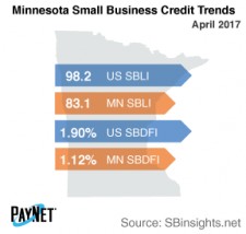 Minnesota Small Business Credit Trends