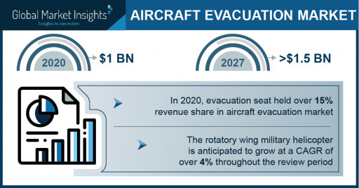 Aircraft Evacuation Market Revenue to Cross USD 1.5 Bn by 2027: Global Market Insights Inc.
