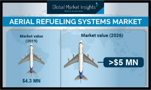 Aerial Refueling Systems Market Revenue to Surpass USD 5 Bn by 2026: Global Market Insights, Inc.