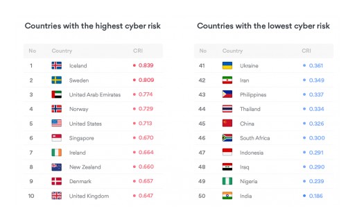 New Study Shows That Developed Countries Are More Vulnerable to Cybercrime