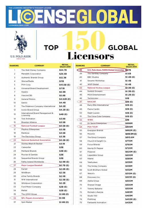 U.S. Polo Assn. Remains Top 5 Largest Sports Licensor and Top 40 Overall in License Global Magazine's Prestigious List of Top 150 Global Licensors