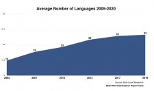 The average number of languages supported by the leading global brands: 2010-2020