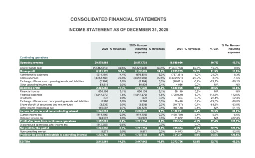 During 2025, Grupo Nutresa Recorded Sales of COP 20.6 trillion and an Adjusted EBITDA of COP 3.45 trillion