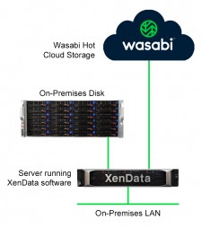 XenData Wasabi Cloud File Storage Service