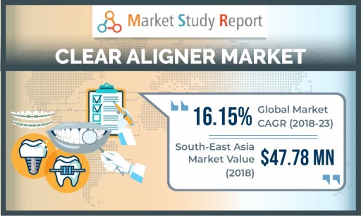 Clear Aligner Market Growth Report to 2023 Shows 16%+ CAGR