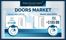 Global Doors Market size to exceed $165 billion by 2026