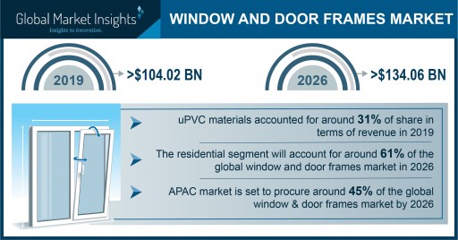 Window and Door Frame Market Demand to Hit $134 Bn by 2026; Global Market Insights, Inc.