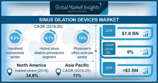 Sinus Dilation Devices Market Revenue to Hit $3 Billion by 2025: Global Market Insights, Inc.