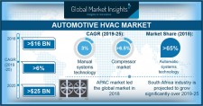 Global Automotive HVAC Market Size to exceed $25bn by 2025