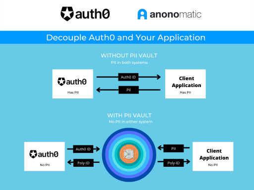 Anonomatic PII Vault Now Available on Auth0 Marketplace