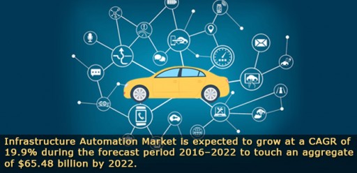 The Need for Productivity Enhancement Will Drive the Infrastructure Automation Market to Reach $65.48 Billion by 2022