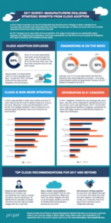 2017 Manufacturing Cloud Survey