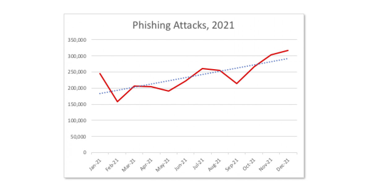 APWG Q4 Report Phishing Hits AllTime High in December 2021; Attacks