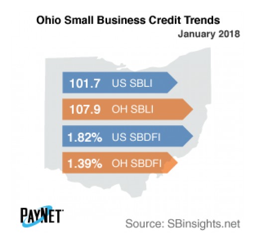 Ohio Small Business Defaults on the Decline in January: PayNet