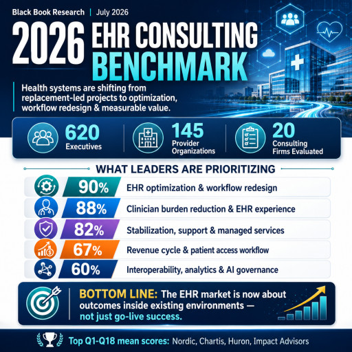 2026 Provider EHR IT Consulting Benchmark as Health Systems Shift from Replacement-Led Projects to Optimization, Workflow Redesign and Measurable Installed-Base Value