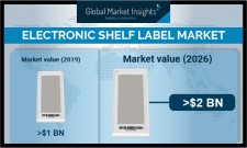 Global Electronic Shelf Label (ESL) Market growth predicted at 10% till 2026: GMI