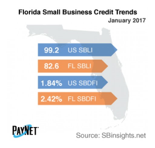 Florida Small Business Defaults Fall in January