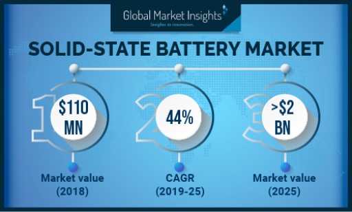 Solid-State Battery Market to Cross USD 2 Bn by 2025: Global Market Insights, Inc.