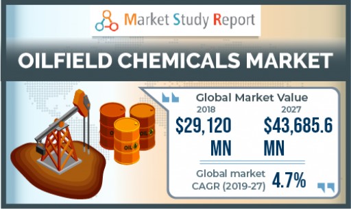 Oilfield Chemicals Market to Surpass US $43,685 Million by 2027
