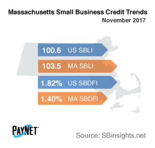 Small Business Defaults in Massachusetts on the Rise in December