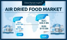 Air-Dried Food Industry 2019-2026