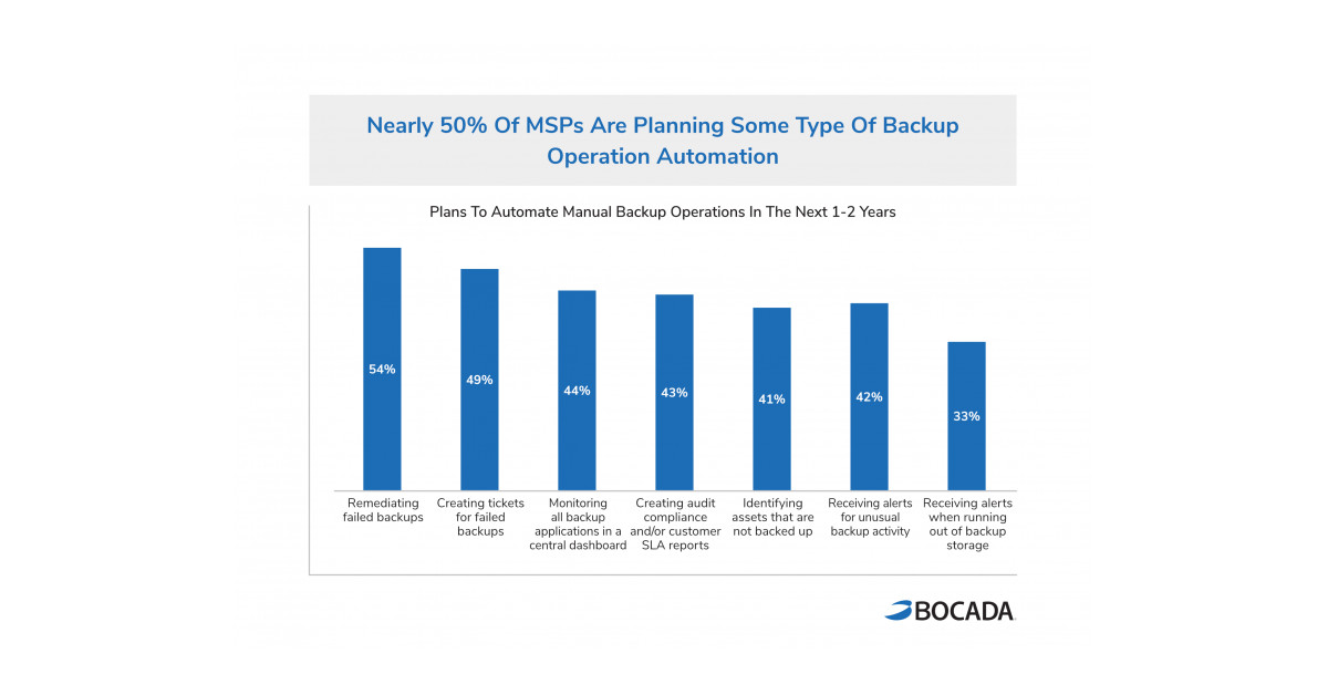 New Study Finds MSPs Leveraging Automation to Overcome Backup ...