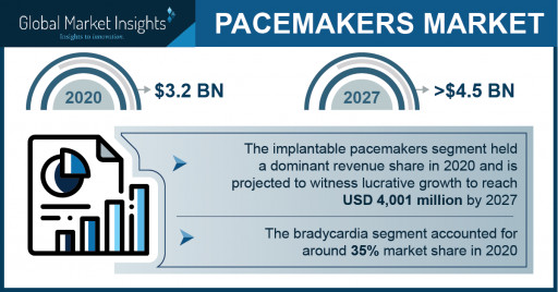 Pacemaker Market Revenue to Cross USD 4.5 Bn by 2027: Global Market Insights Inc.