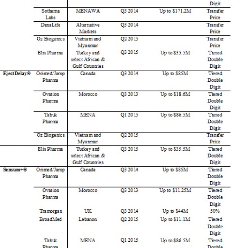 Innovus Pharma Provides Update on Its Signed Commercial Partnerships for Its Products