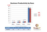 US Business Productivity by Race