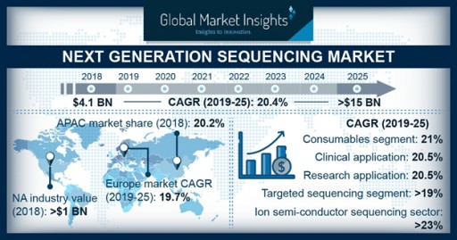 Next Generation Sequencing Market to Hit $15 Billion by 2025: Global Market Insights Inc.