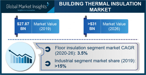 Building Thermal Insulation Market to Hit $31 Bn by 2026; Global Market Insights, Inc.