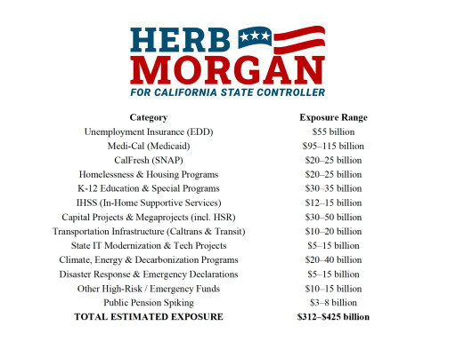 Updated Analysis from CA Controller Candidate Herb Morgan Identifies Up to $425 Billion in Potential California Spending Exposure