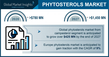 Phytosterols Industry Forecasts 2027